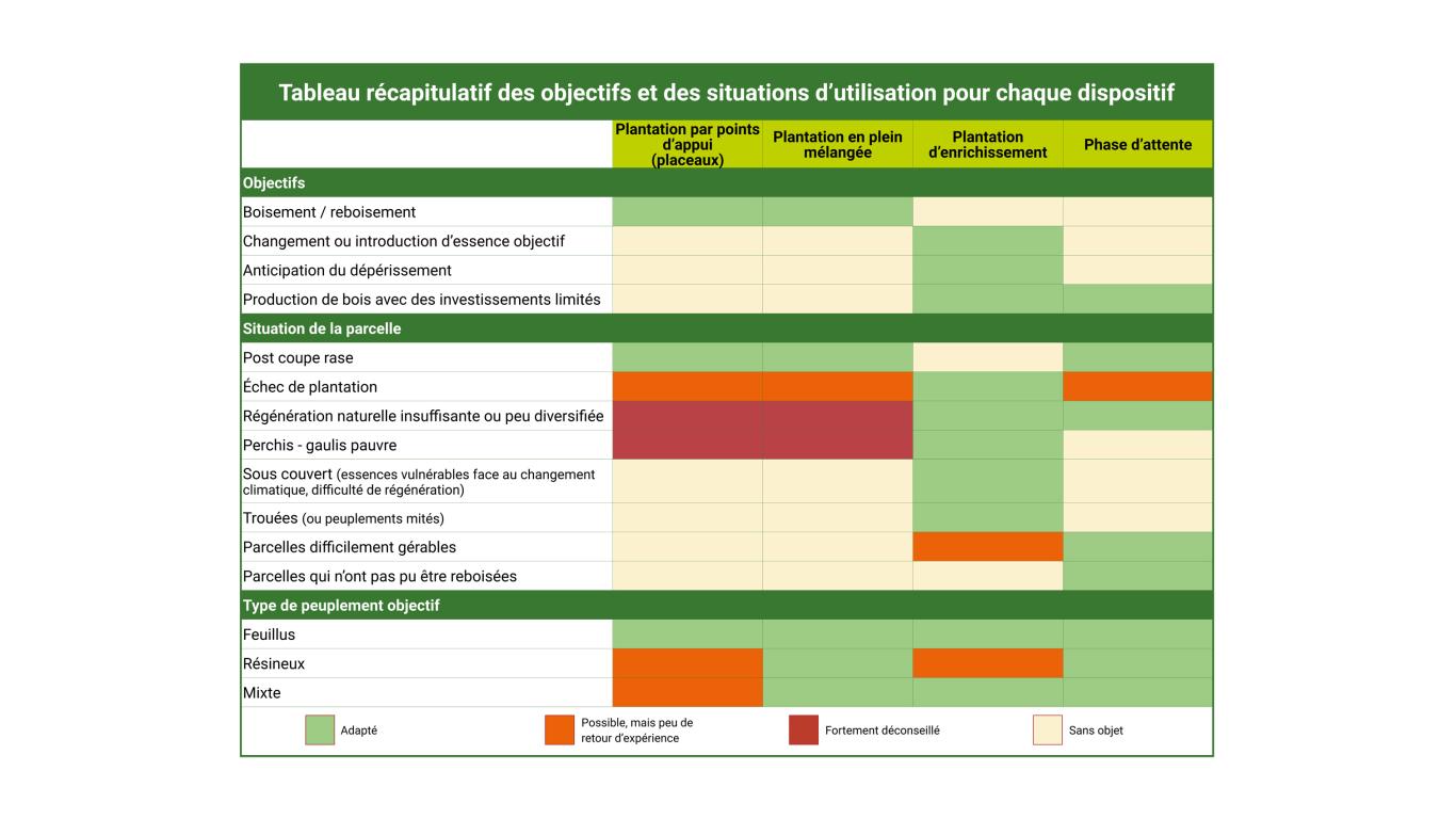 Tableau objectifs et situations d'utilisation pour chaque dispositif