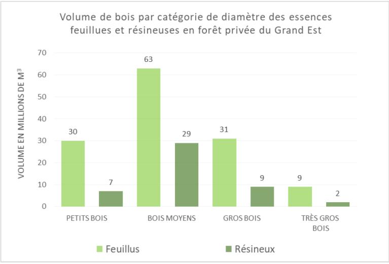 Répartition du volume sur pied par catégorie