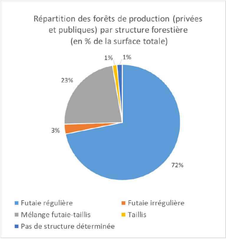 Répartition des forêts de production par type de structure GE