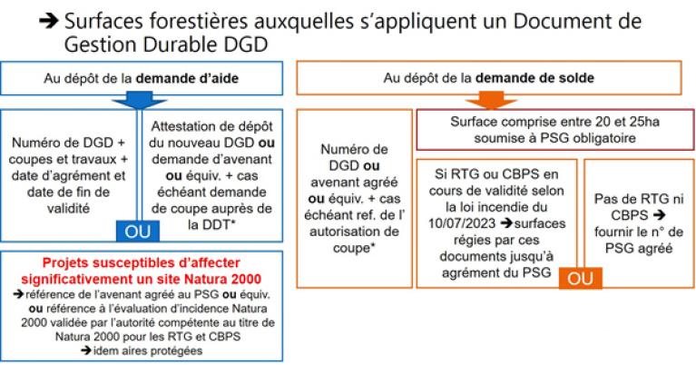 Tableau DGD