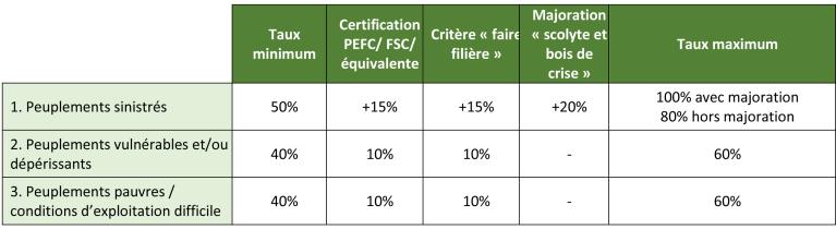 Taux d'aide mobilisable par projet